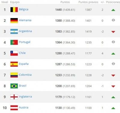 México asciende dos lugares en el Ranking FIFA