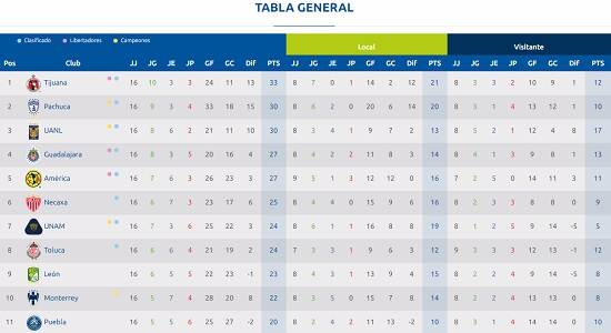Qué necesitan Necaxa, Pumas, Toluca, León y Monterrey para calificar a la liguilla