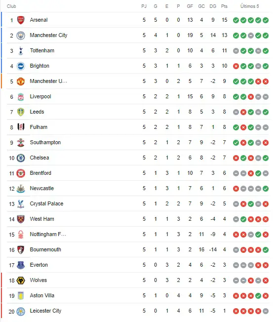 tabla de posiciones Jornada 5 Premier League