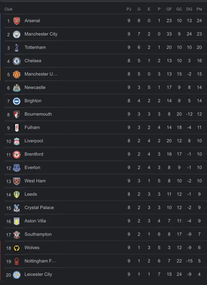 Así la tabla posiciones de la Premier League 2022-23 tras la Jornada 10